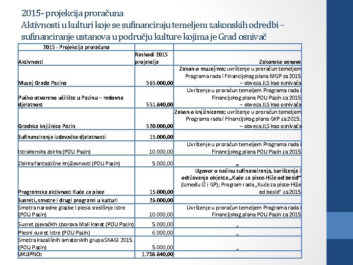 2015 - projekcija proračuna Aktivnosti u kulturi koje se sufinanciraju temeljem zakonskih odredbi –