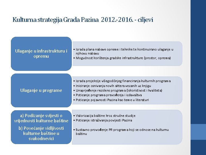 Kulturna strategija Grada Pazina 2012. -2016. - ciljevi Ulaganje u infrastrukturu i opremu Ulaganje