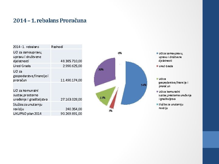 2014 – 1. rebalans Proračuna 2014 - 1. rebalans Rashodi UO za samoupravu, upravu