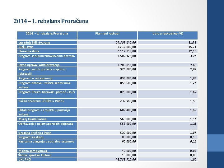 2014 – 1. rebalans Proračuna 2014. – 1. rebalans Proračuna Planirani rashodi Udio u