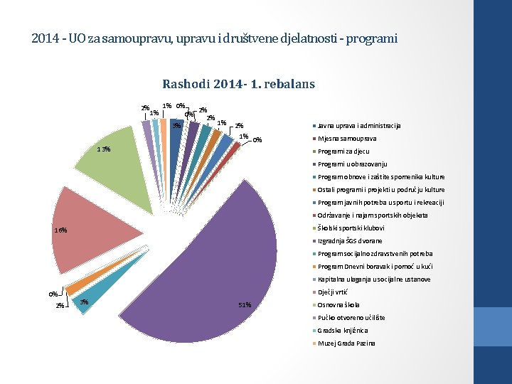 2014 - UO za samoupravu, upravu i društvene djelatnosti - programi Rashodi 2014 -