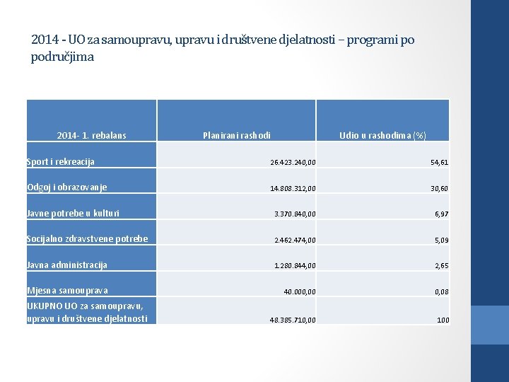 2014 - UO za samoupravu, upravu i društvene djelatnosti – programi po područjima 2014