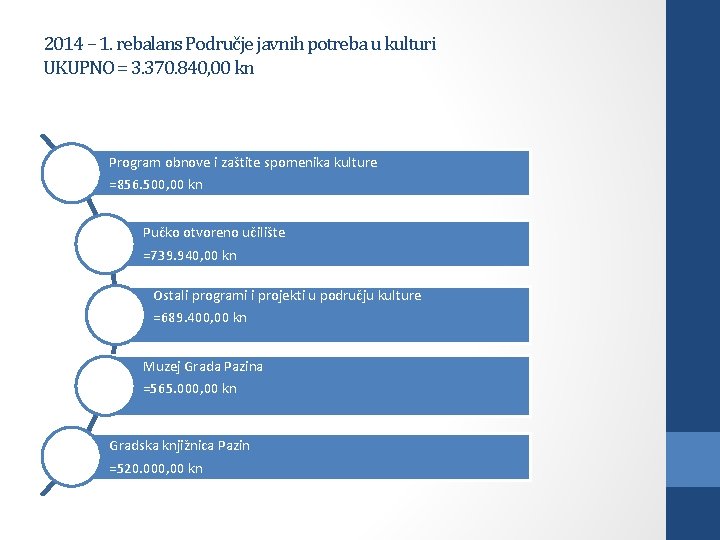 2014 – 1. rebalans Područje javnih potreba u kulturi UKUPNO = 3. 370. 840,