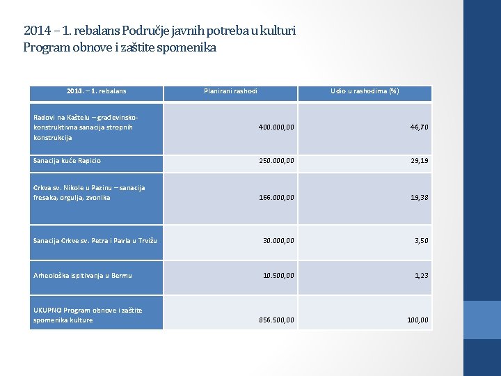 2014 – 1. rebalans Područje javnih potreba u kulturi Program obnove i zaštite spomenika