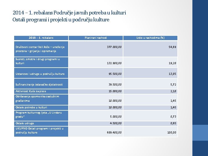 2014 – 1. rebalans Područje javnih potreba u kulturi Ostali programi i projekti u