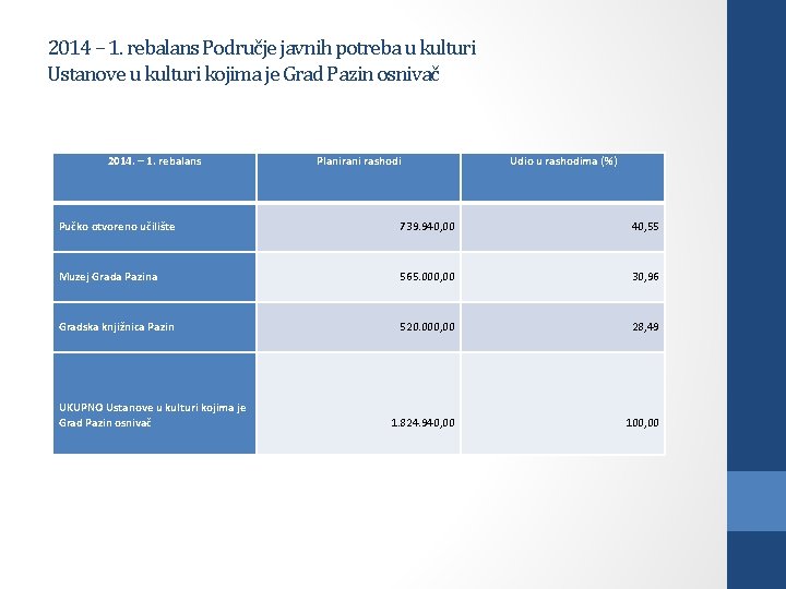 2014 – 1. rebalans Područje javnih potreba u kulturi Ustanove u kulturi kojima je