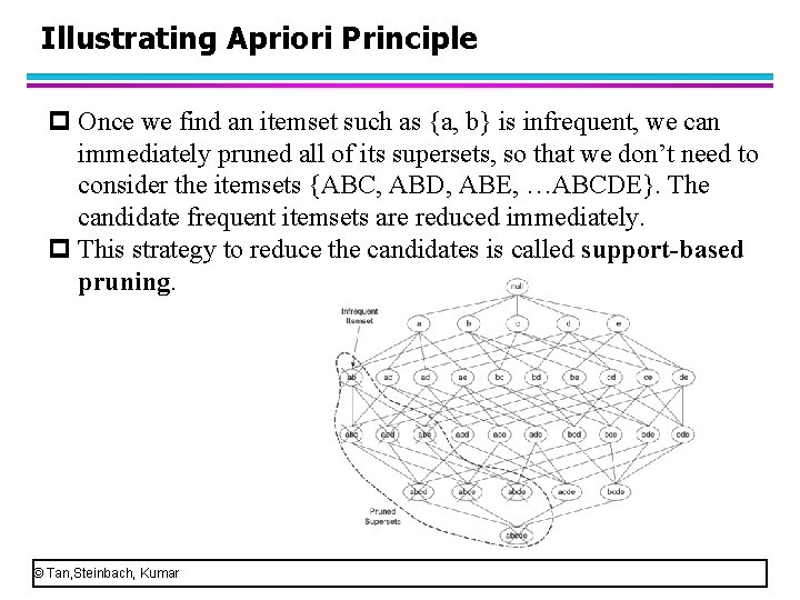 Illustrating Apriori Principle p Once we find an itemset such as {a, b} is