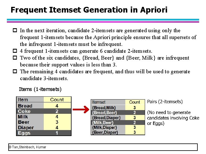 Frequent Itemset Generation in Apriori p In the next iteration, candidate 2 -itemsets are