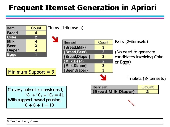 Frequent Itemset Generation in Apriori Items (1 -itemsets) Pairs (2 -itemsets) (No need to