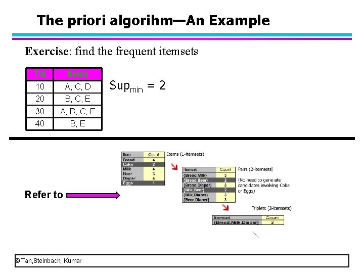 The priori algorihm—An Example Exercise: find the frequent itemsets Tid Items 10 A, C,