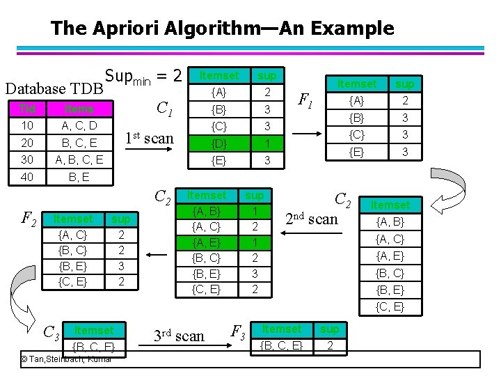 The Apriori Algorithm—An Example Database TDB Tid Items 10 A, C, D 20 B,