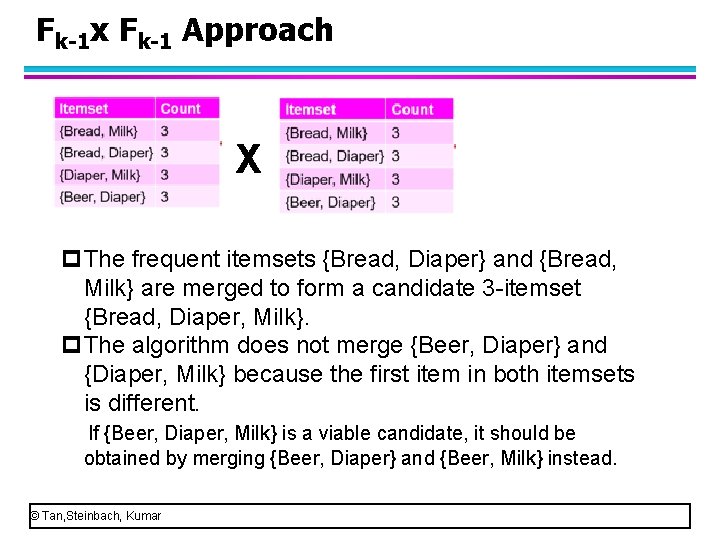 Fk-1 x Fk-1 Approach X p. The frequent itemsets {Bread, Diaper} and {Bread, Milk}