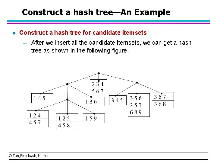 Construct a hash tree—An Example l Construct a hash tree for candidate itemsets –
