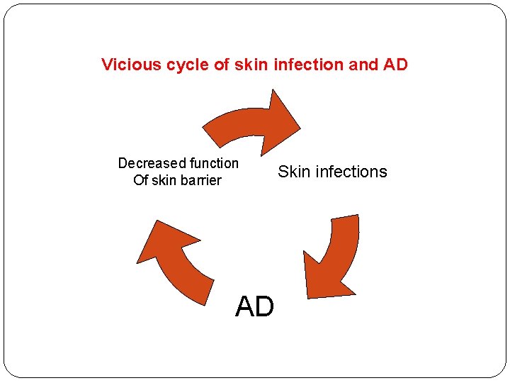 Vicious cycle of skin infection and AD Decreased function Of skin barrier AD Skin