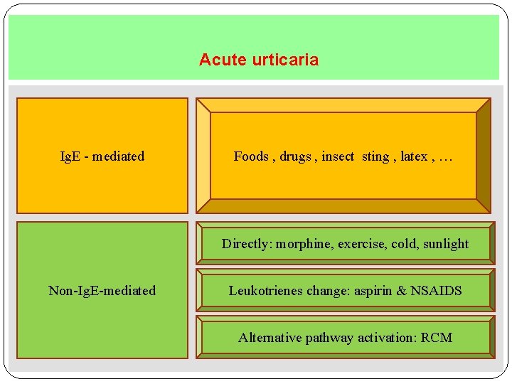 Acute urticaria Ig. E - mediated Foods , drugs , insect sting , latex