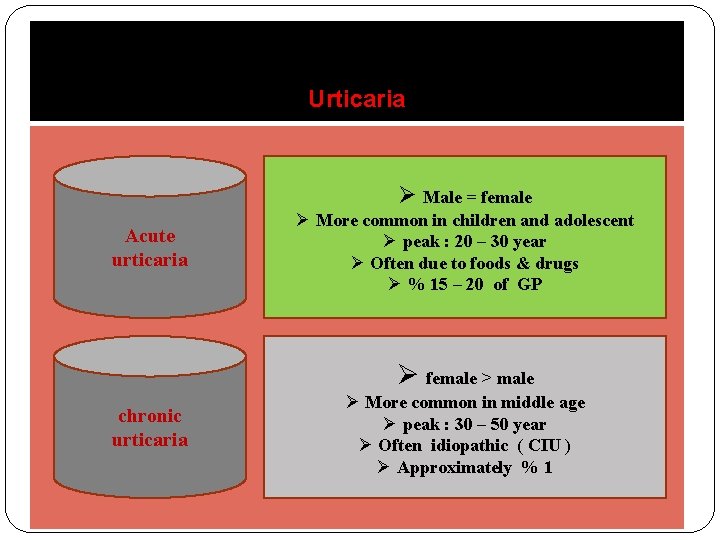 Urticaria Ø Male = female Acute urticaria Ø More common in children and adolescent