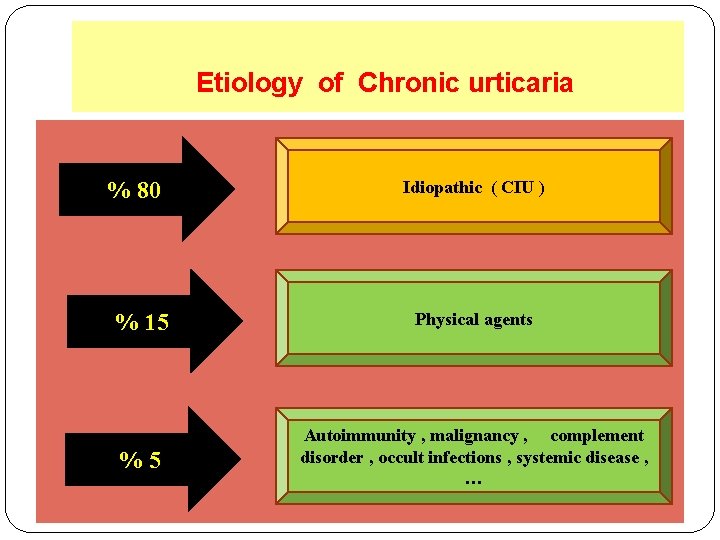 Etiology of Chronic urticaria % 80 Idiopathic ( CIU ) % 15 Physical agents