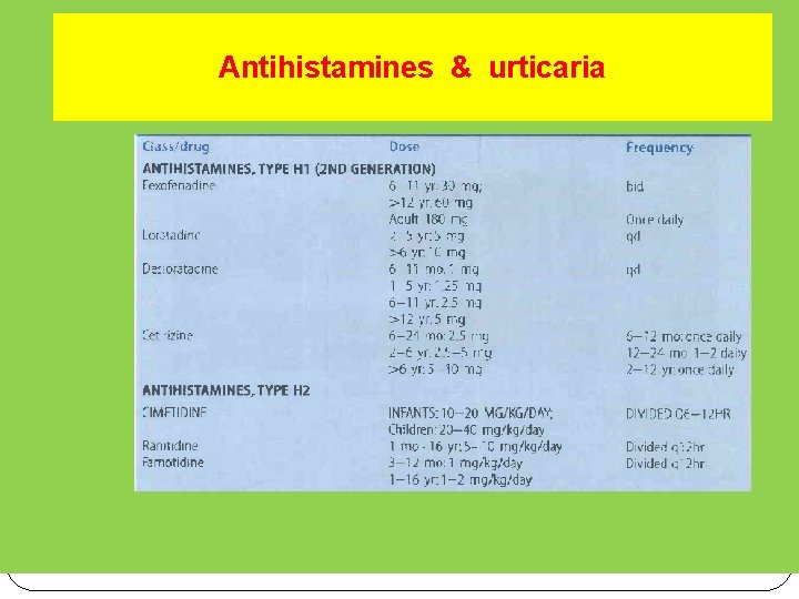 Antihistamines & urticaria 