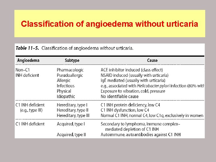 Classification of angioedema without urticaria 