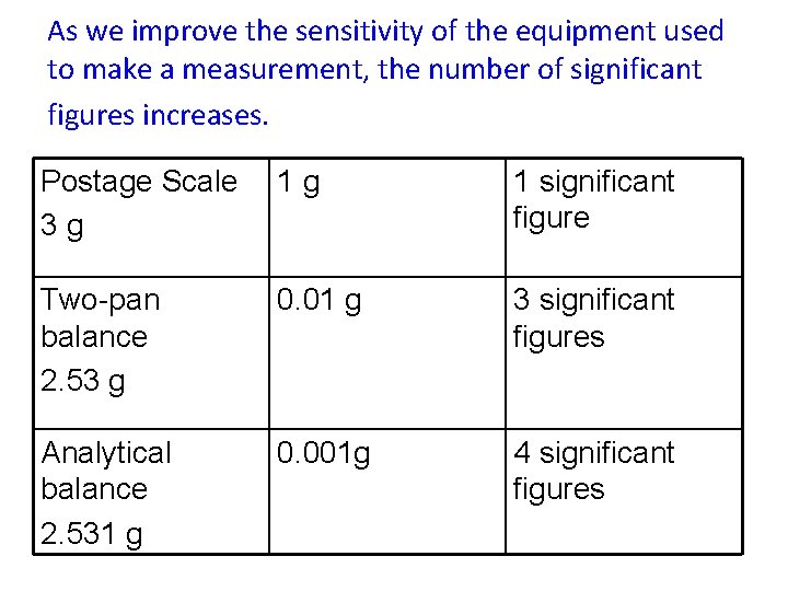 As we improve the sensitivity of the equipment used to make a measurement, the