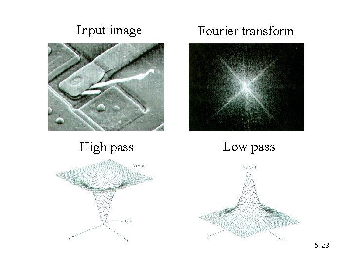 Input image Fourier transform High pass Low pass 5 -28 