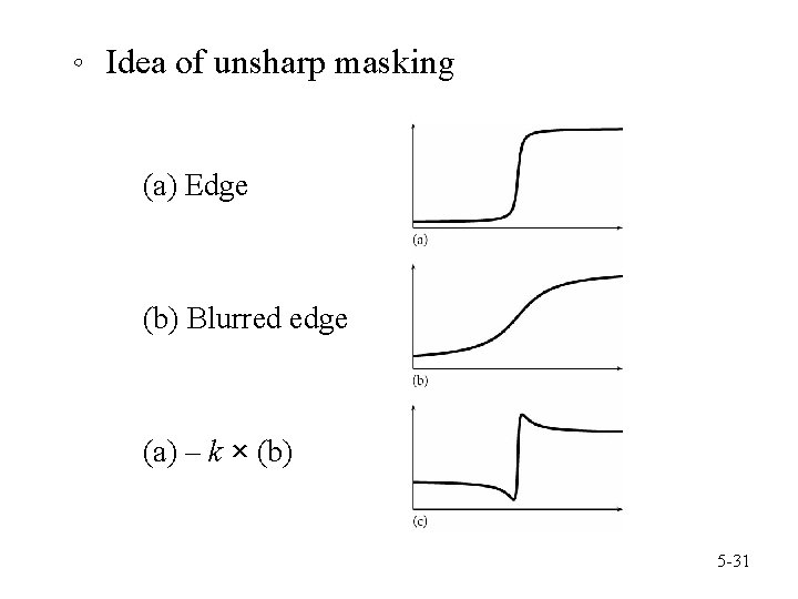 。 Idea of unsharp masking (a) Edge (b) Blurred edge (a) – k ×