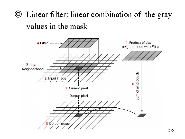 ◎ Linear filter: linear combination of the gray values in the mask 5 -5