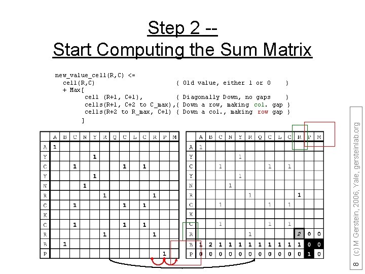 Step 2 -Start Computing the Sum Matrix Old value, either 1 or 0 }