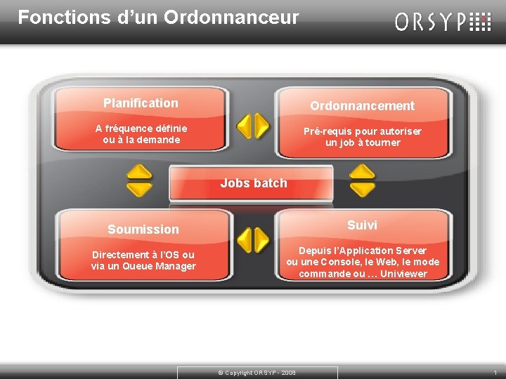 Fonctions d’un Ordonnanceur Planification Ordonnancement A fréquence définie ou à la demande Pré-requis pour