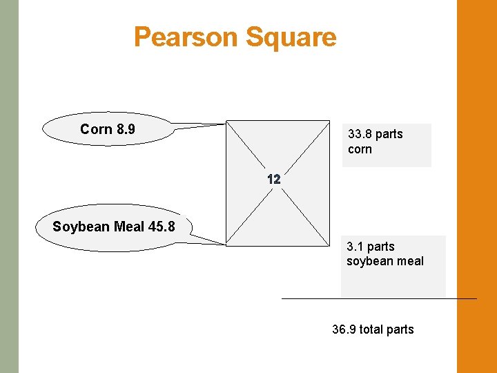 Pearson Square Corn 8. 9 33. 8 parts corn 12 Soybean Meal 45. 8