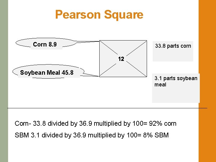 Pearson Square Corn 8. 9 33. 8 parts corn 12 Soybean Meal 45. 8