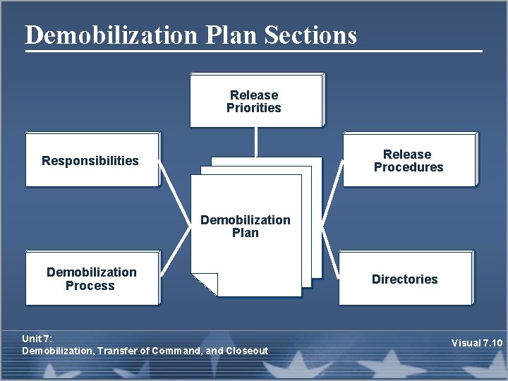 Demobilization Plan Sections Release Priorities Release Procedures Responsibilities Demobilization Plan Demobilization Process Unit 7: