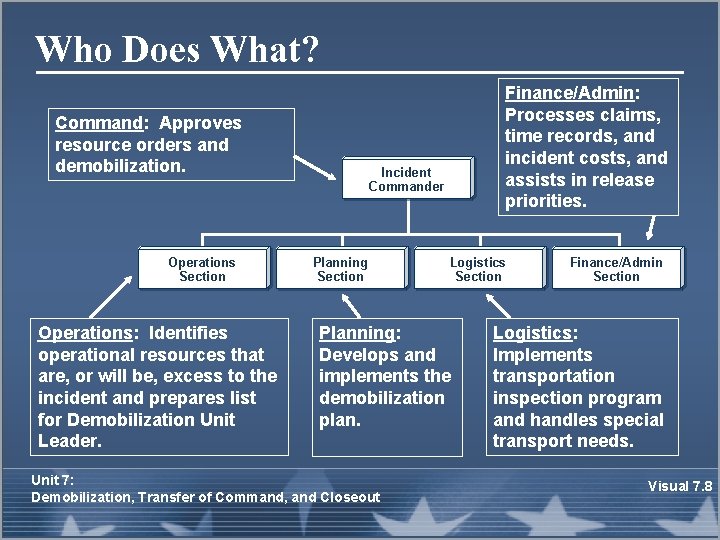 Who Does What? Command: Approves resource orders and demobilization. Operations Section Operations: Identifies operational