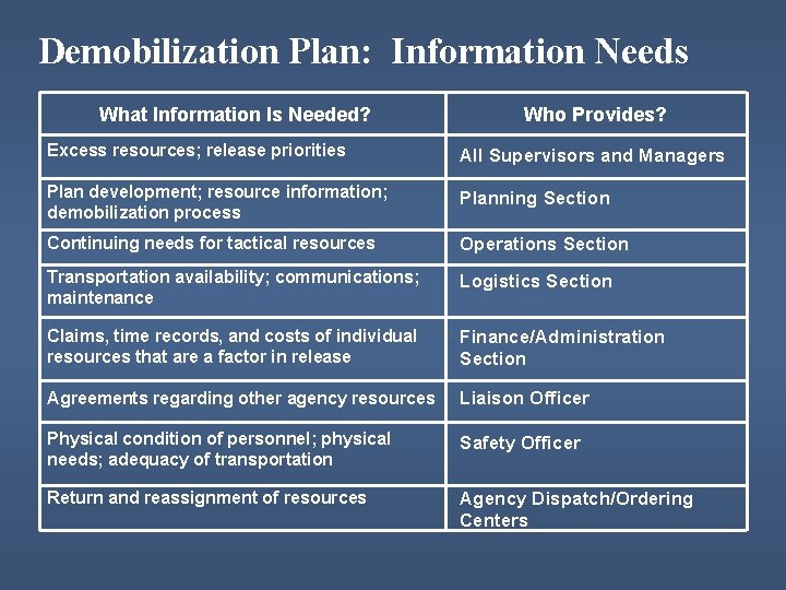 Demobilization Plan: Information Needs What Information Is Needed? Who Provides? Excess resources; release priorities