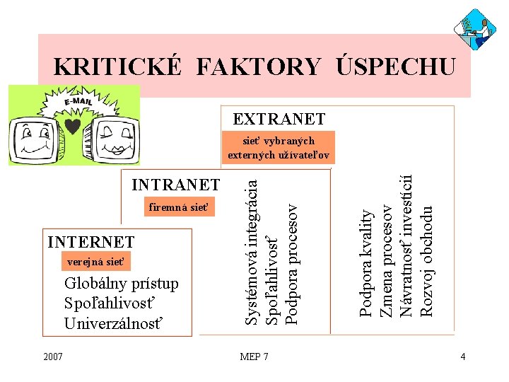 KRITICKÉ FAKTORY ÚSPECHU EXTRANET firemná sieť INTERNET verejná sieť Globálny prístup Spoľahlivosť Univerzálnosť 2007