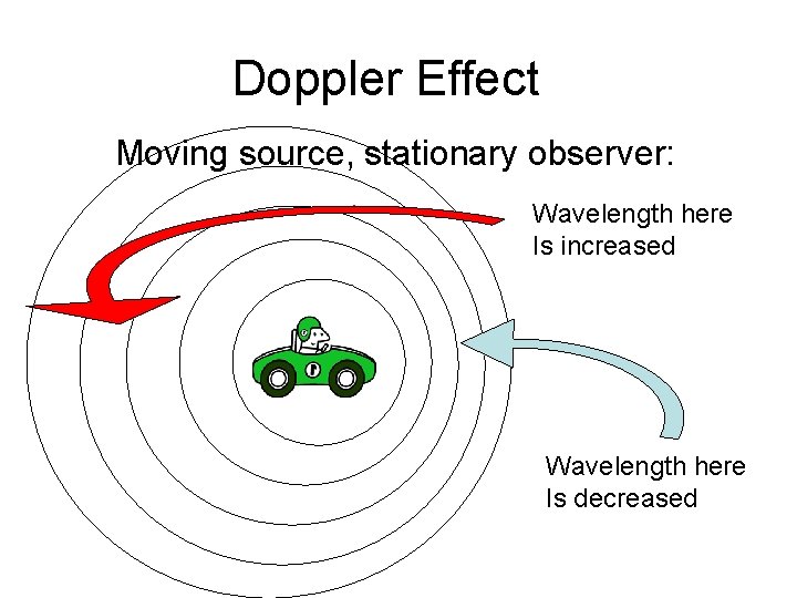 Doppler Effect Moving source, stationary observer: Wavelength here Is increased Wavelength here Is decreased