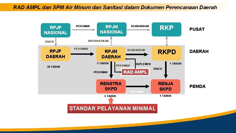 RAD AMPL dan SPM Air Minum dan Sanitasi dalam Dokumen Perencanaan Daerah RPJP NASIONAL