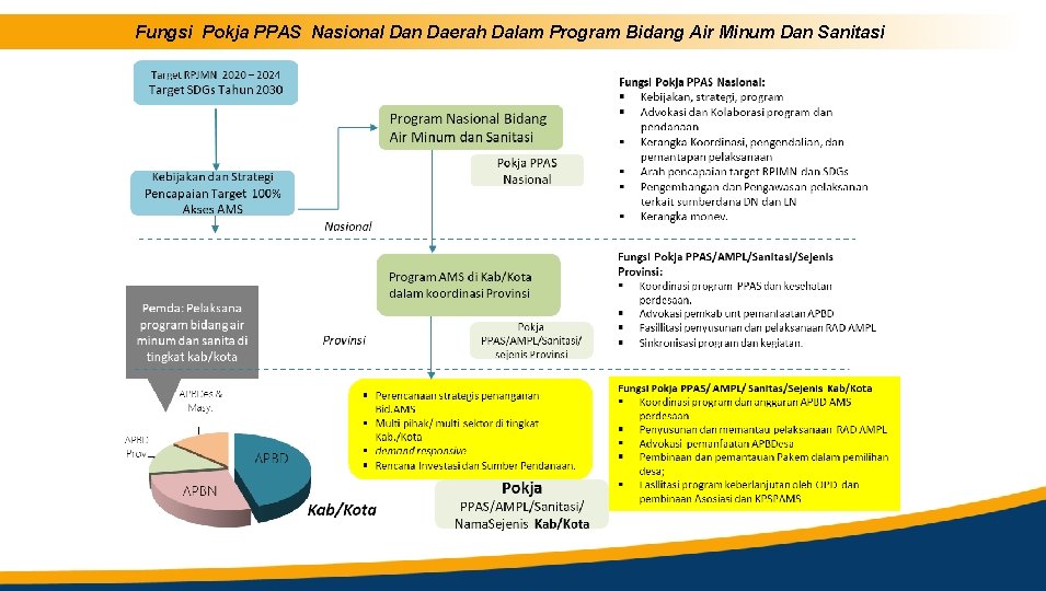 Fungsi Pokja PPAS Nasional Dan Daerah Dalam Program Bidang Air Minum Dan Sanitasi 