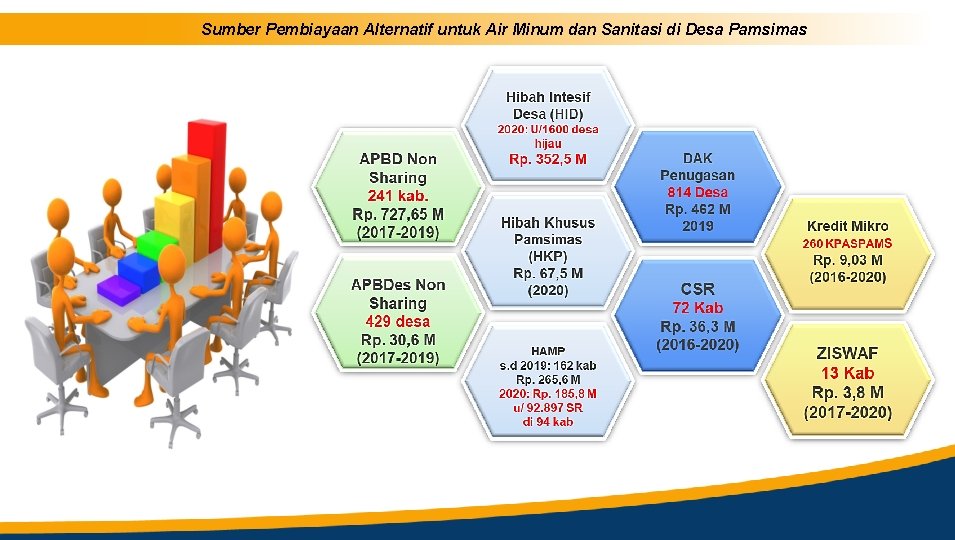 Sumber Pembiayaan Alternatif untuk Air Minum dan Sanitasi di Desa Pamsimas 