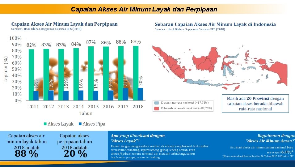 Capaian Akses Air Minum Layak dan Perpipaan 