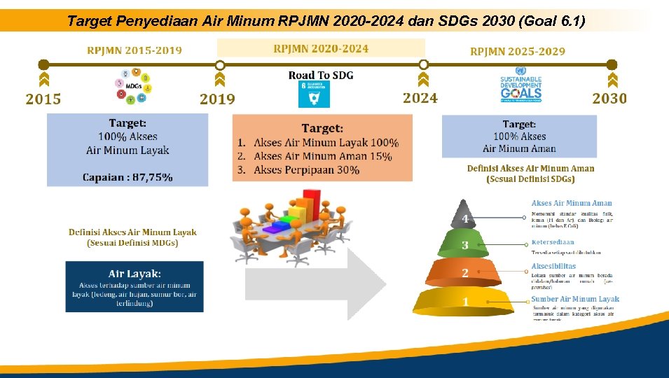 Target Penyediaan Air Minum RPJMN 2020 -2024 dan SDGs 2030 (Goal 6. 1) 