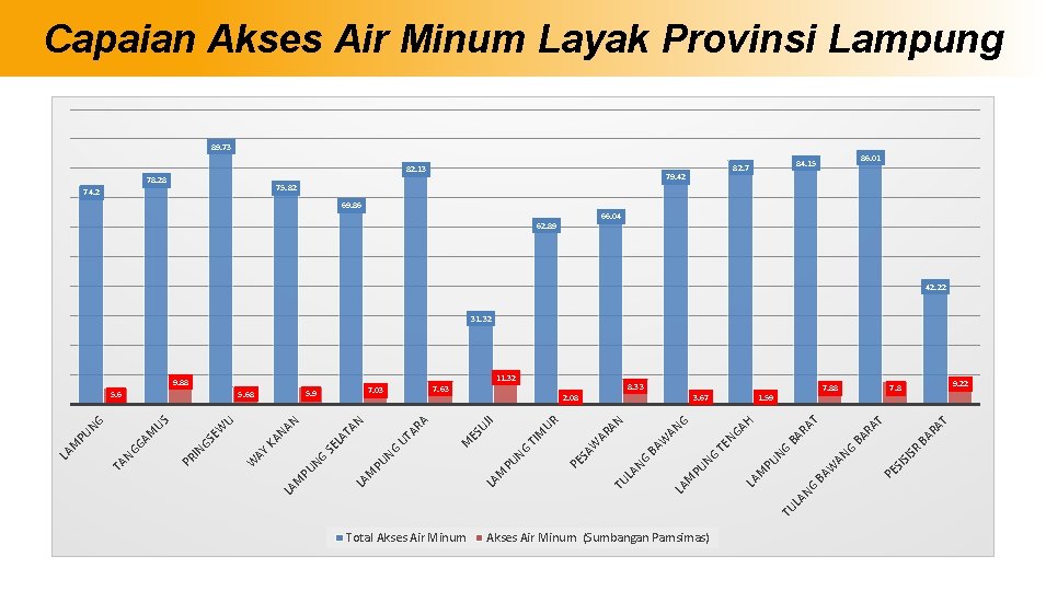 Capaian Akses Air Minum Layak Provinsi Lampung 89. 73 82. 13 78. 28 79.