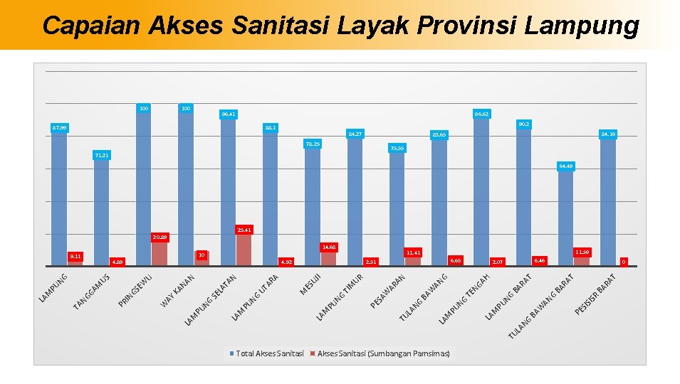Capaian Akses Sanitasi Layak Provinsi Lampung 100 96. 62 96. 41 90. 2 88.