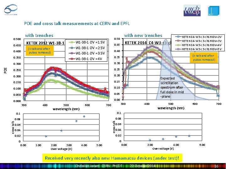 PDE and cross talk measurements at CERN and EPFL 0. 500 with trenches KETEK