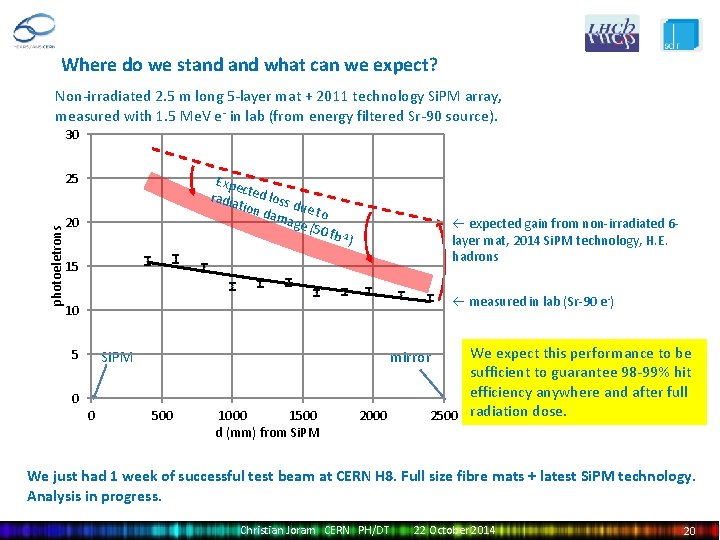 Where do we stand what can we expect? Non-irradiated 2. 5 m long 5