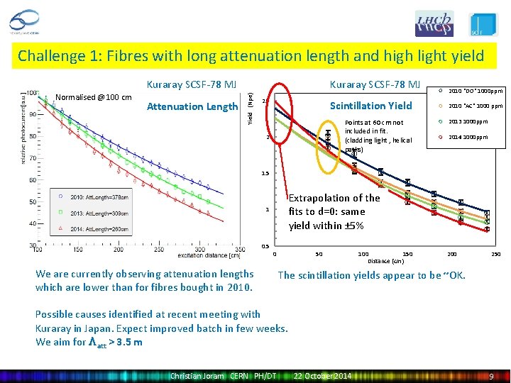 Challenge 1: Fibres with long attenuation length and high light yield Kuraray SCSF-78 MJ