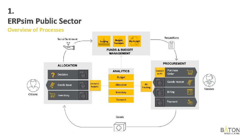 1. ERPsim Public Sector Overview of Processes 