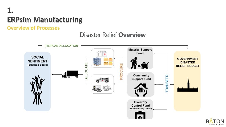 1. ERPsim Manufacturing Overview of Processes 