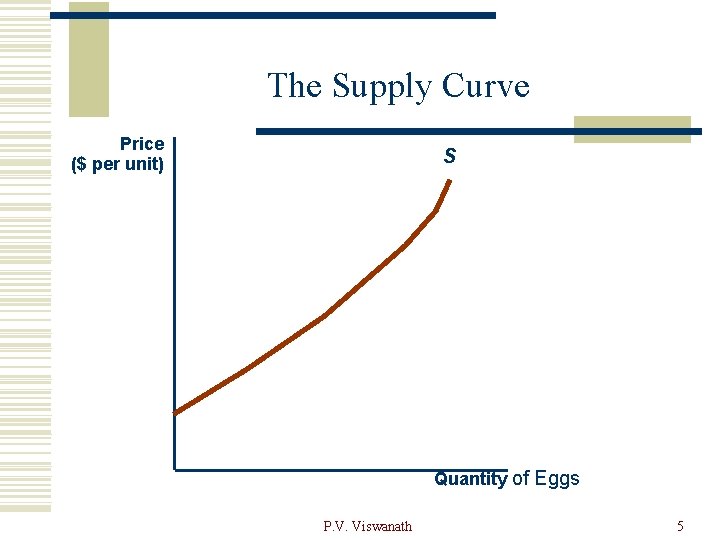 The Supply Curve Price ($ per unit) S Quantity of Eggs P. V. Viswanath