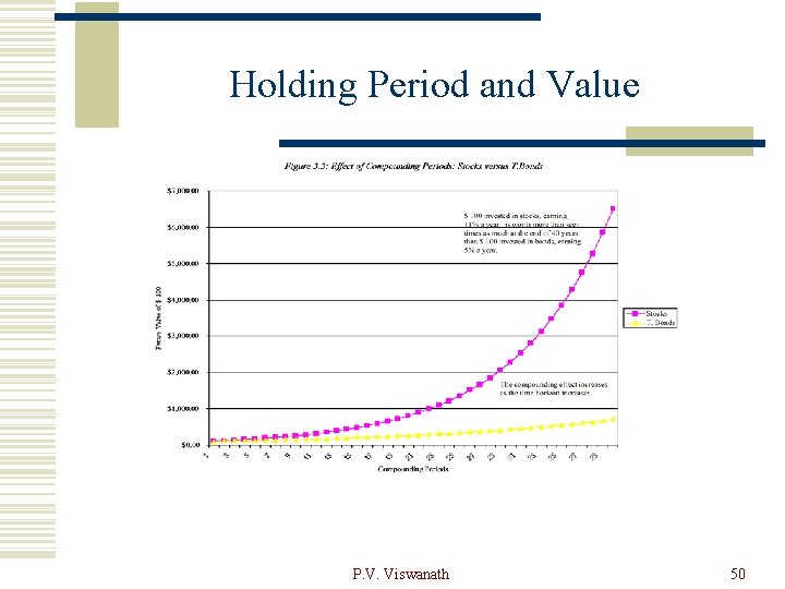 Holding Period and Value P. V. Viswanath 50 